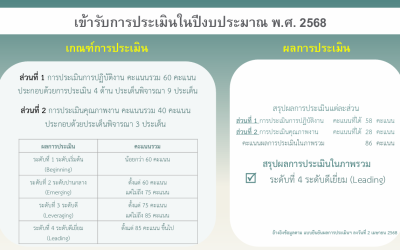 ผลการประเมินการประกันและการปรับปรุงคุณภาพงานตรวจสอบภายใน ปี 2568